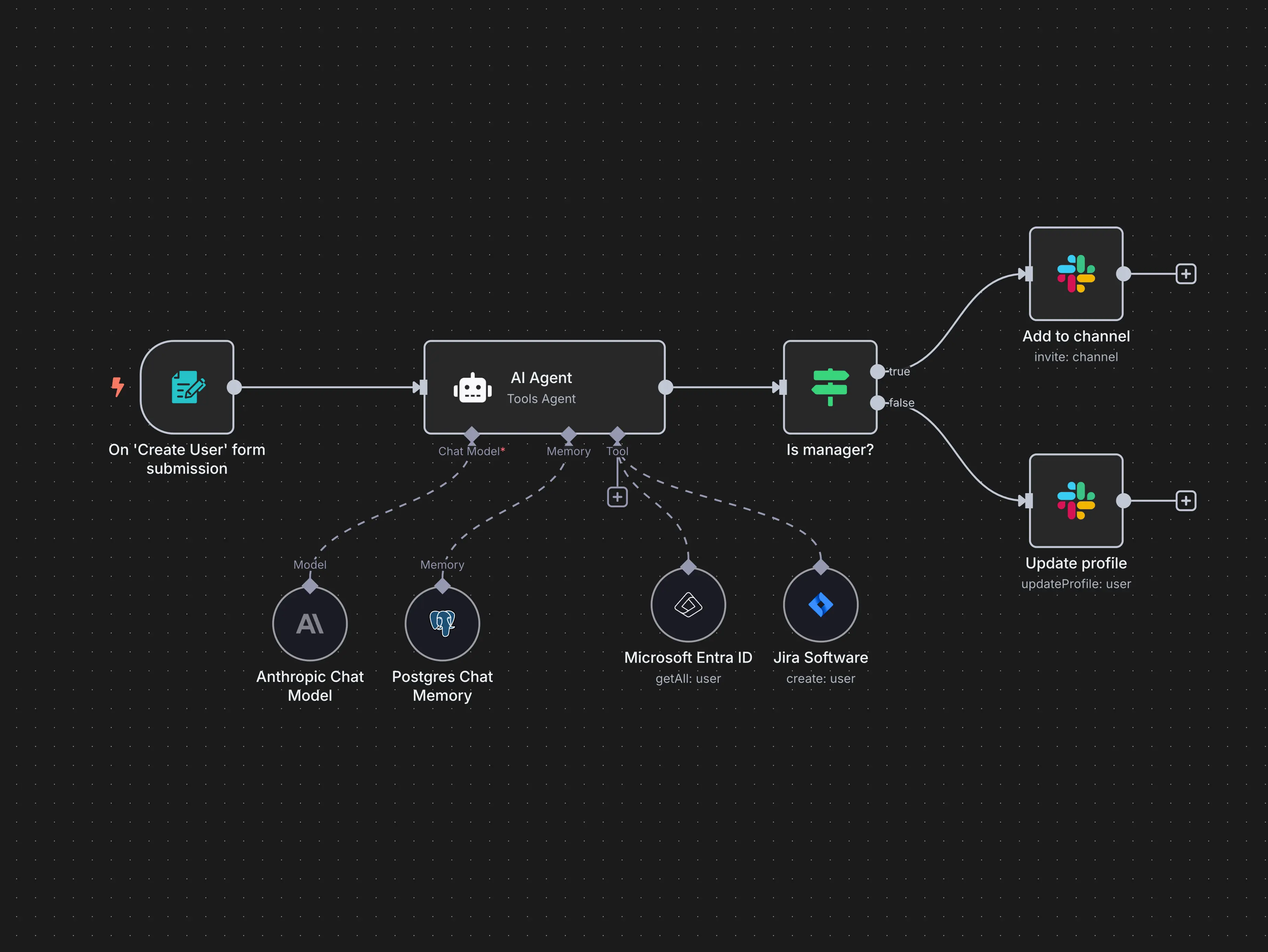 Automatización de procesos de negocio con n8n